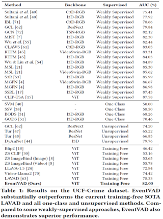 ACM MM 2025 - EventVAD：7B参数免训练，视频异常检测新SOTA