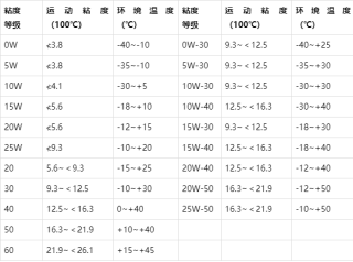 汽车机油标号的含义，机油标号是什么意思