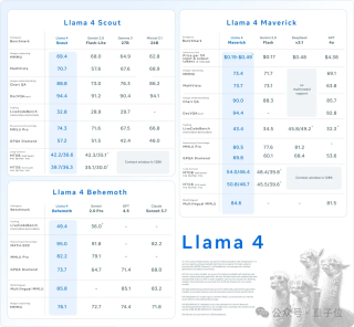 LIama 4发布重夺开源第一！DeepSeek同等代码能力但参数减一半，一张H100就能跑，还有两万亿参数超大杯