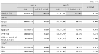 美的集团再冲港股IPO！2023年机器人收入超330亿，募资扩张海外业务