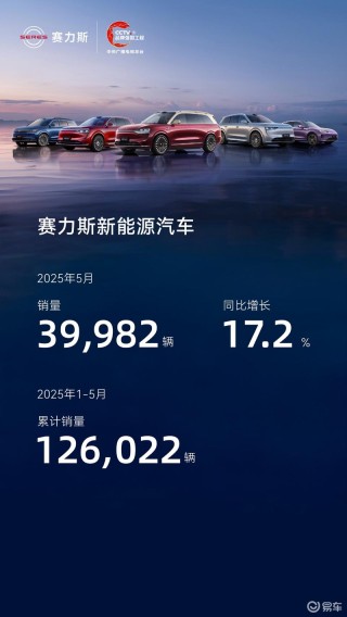 赛力斯新能源汽车5月销量39982辆 同比增长17.2%