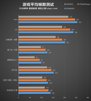 RTX4070Super显卡评测：与RTX4070、RTX4070Ti对比测试