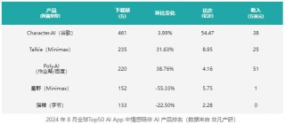 隐藏的 AI 现金牛？美团、字节、百度都在押注这个 AI 赛道