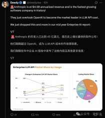 OpenAI护城河被攻破！AI新王Anthropic爆赚45亿，拿下企业级LLM市场