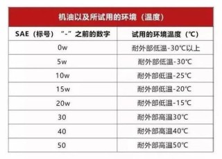 冬季机油型号怎么选？冬季机油用什么型号的