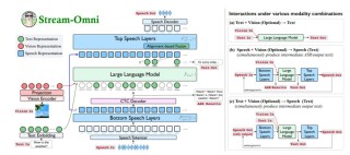 Stream-baidu09Omni – 中科院联合国科大推出的语言视觉语音模型