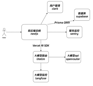 Ai 开发新秩序 - Ai全栈应用开发技术栈 推荐