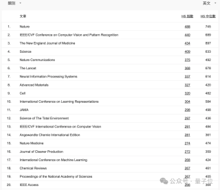 CVPR成全球第二大学术出版物，超越Science！AI顶会占领前20｜谷歌学术指标2024