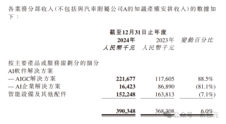 三年狂飙！「AIGC第一股」纯软件营收产品交付破2.2亿，暴增88.5%跑通全球