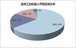 全球工业机器人市场规模持续扩大，中国市场潜力无限