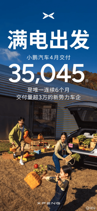 小鹏汽车4月交付新车35045台 同比增长273%