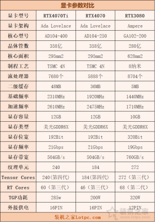 RTX4070和4070Ti性能差距大吗？加入RTX3080、RTX3070对比评测