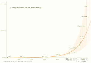 新·摩尔定律诞生：AI智能体能力每4个月翻一番！智能爆炸在即
