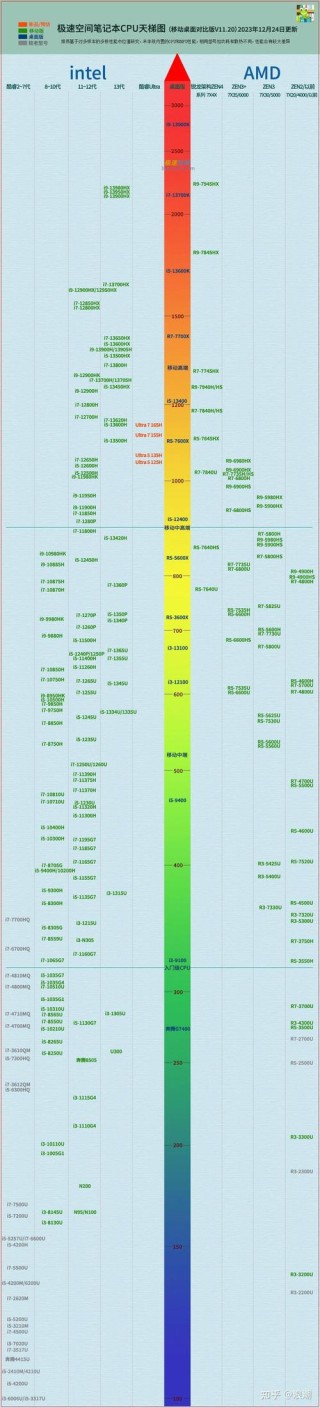 笔记本CPU性能天梯图2021最新6月
