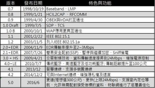 蓝牙5.0和蓝牙5.2有什么区别？蓝牙5.0和蓝牙5.2哪个比较好？