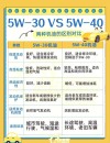 0W40和5W30有什么区别，0W40和5W30该怎么选