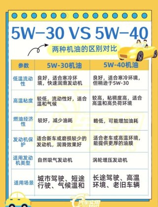 0W40和5W30有什么区别，0W40和5W30该怎么选