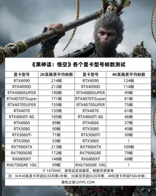 《黑神话：悟空》各显卡型号帧数实测，附电脑配置推荐