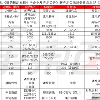 小鹏首款增程车亮相，问界畅销车型改款！8月工信部车展解读