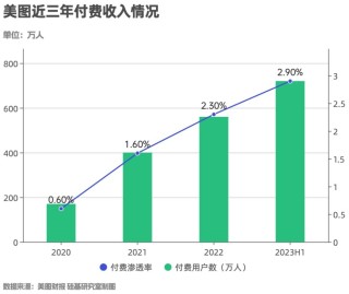 美图的AI故事，仍是「新瓶装旧酒」