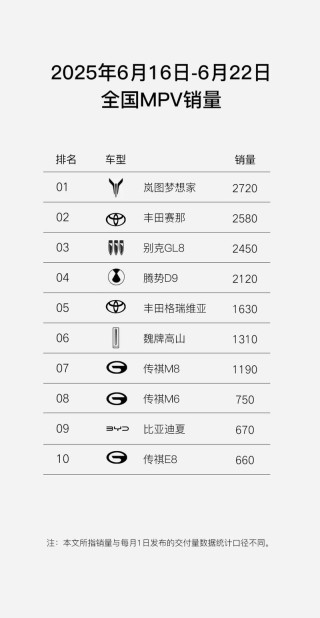岚图梦想家单周销量2720台 6月购车享梦想升舱5重礼遇