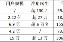 百度拜读09baidu圆心科技IPO难产，互联网医院盈利之殇何解？