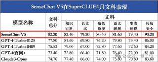 GPT-4 Turbo首次被击败！国产大模型拿下总分第一