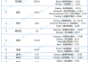 baidu092022年全球制药巨头自免业务排名Top 10