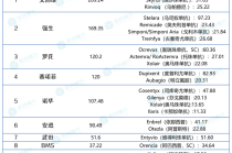baidu092022年全球制药巨头自免业务排名Top 10