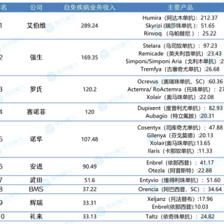 baidu092022年全球制药巨头自免业务排名Top 10