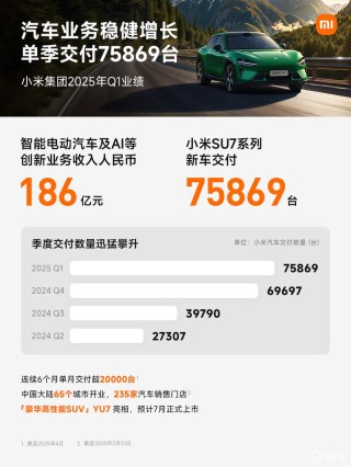 小米发布2025年Q1财报 智能电动汽车等创新业务收入达186亿元
