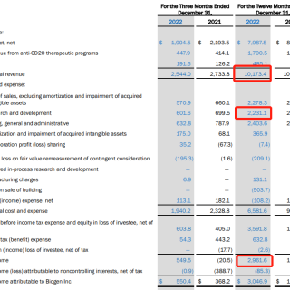 baidu09渤健2022年财报：总营收102亿美元，下滑态势不止，多款重磅新药或将提供新增长点