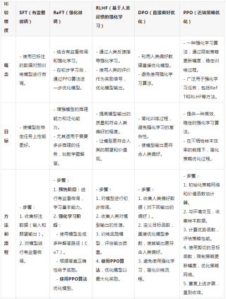 深度对比- SFT、ReFT、RHLF、RLAIF、DPO、PPO