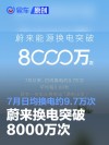 蔚来换电突破8000万次 7月日均换电约9.7万次