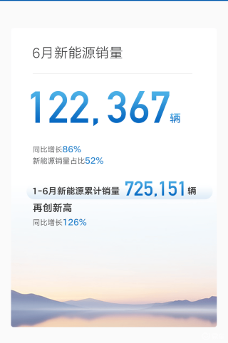 吉利汽车6月销量236036辆 1-6月累计销量1409180辆