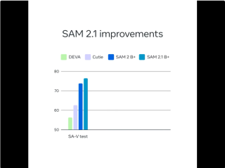 SAM 2.1上新、Lingua代码库发布，一大波Meta开源工具来袭