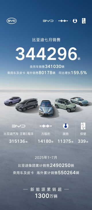 比亚迪7月乘用车销售341030辆 累计销售2490250辆