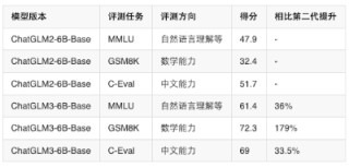 智谱AI与清华大学联合发布第三代基座大语言模型ChatGLM3：代码、数学推理、AI Agent能力大幅增强，依然免费商用授权！