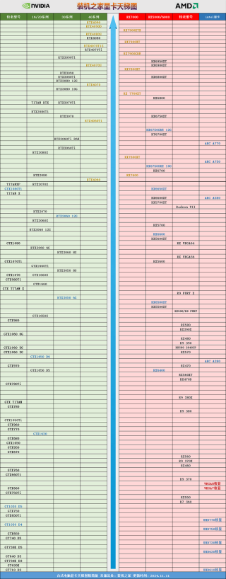 台式电脑显卡天梯图2024年11月新版 快速对比桌面独立显卡性能