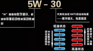 5w20和0w20机油哪个好？5w20和0w20机油的区别