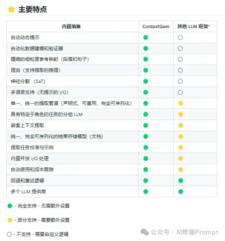 精准提取数据太折磨人，试下pip install -U contextgem，自动生成提示 - 痛快