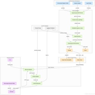 LazyGraphRAG – 微软推出的图形增强生成增强检索框架