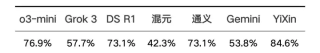 实测国内外大模型数学能力：YiXin-Distill-Qwen-72B登顶，半数大厂模型不及格？