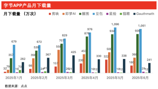 ZPedia丨字节AI产品继续分化，多款产品下载量距年内高点接近腰斩，通用Agent热度不再，Kimi逆势增长30%