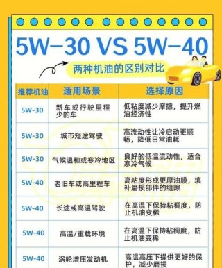 机油5W30和5W40区别，5W30和5W40油耗测试