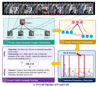 ACM MM 2025 - EventVAD：7B参数免训练，视频异常检测新SOTA