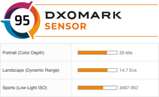 Dxomark公布索尼A7C传感器测评