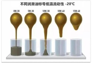 机油粘度等级一览表，机油粘度等级划分标准