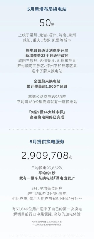 蔚来：5月新增换电站50座 新增充电桩208根
