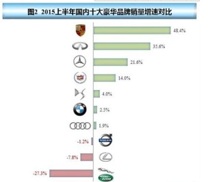 2015年上半年国内十大豪华品牌销量分析：冰火两重天
